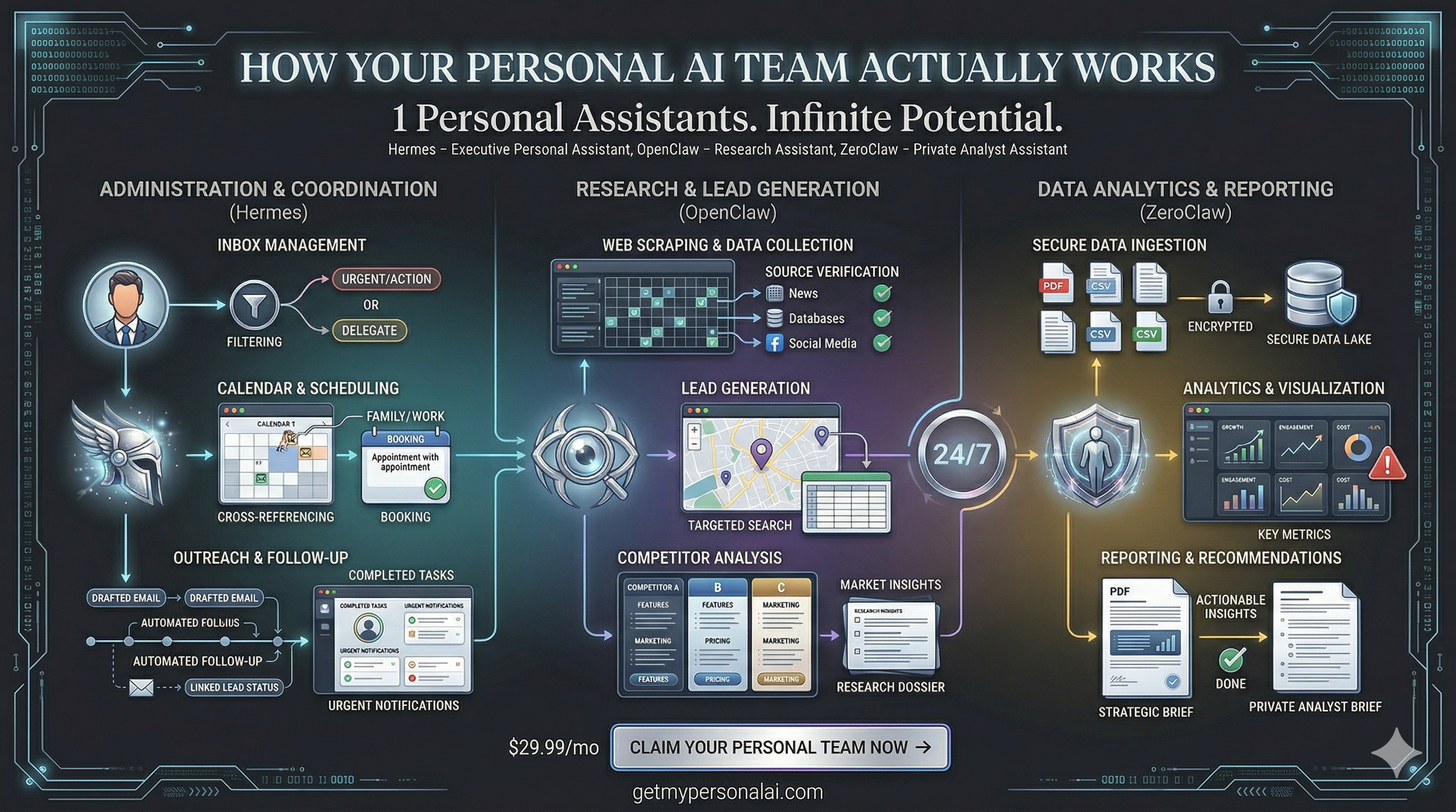 How your personal AI team works